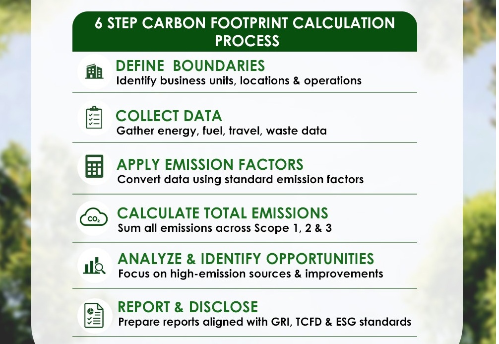 Carbon Footprint Calculation in UAE